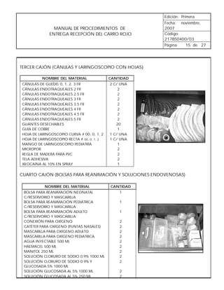 Edición: Primera
                                                       Fecha: noviembre,
               MANUAL DE PROCEDIMIENTOS DE             2007
             ENTREGA RECEPCIÓN DEL CARRO ROJO          Código:
                                                       217B50400/03
                                                       Página   15 de 27




TERCER CAJÓN (CÁNULAS Y LARINGOSCOPIO CON HOJAS)

          NOMBRE DEL MATERIAL               CANTIDAD
CÁNULAS DE GUEDEL 0, 1, 2, 3 FR             2 C/ UNA
CÁNULAS ENDOTRAQUEALES 2 FR                     2
CÁNULAS ENDOTRAQUEALES 2.5 FR                   2
CÁNULAS ENDOTRAQUEALES 3 FR                     2
CÁNULAS ENDOTRAQUEALES 3.5 FR                   2
CÁNULAS ENDOTRAQUEALES 4 FR                     2
CÁNULAS ENDOTRAQUEALES 4.5 FR                   2
CÁNULAS ENDOTRAQUEALES 5 FR                     2
GUANTES DESECHABLES                            20
GUÍA DE COBRE                                   1
HOJA DE LARINGOSCOPIO CURVA # 00, 0, 1, 2   1 C/ UNA
HOJA DE LARINGOSCOPIO RECTA # 00, 0, 1, 2   1 C/ UNA
MANGO DE LARINGOSCOPIO PEDIATRÍA                1
MICROPOR                                        2
REGLA DE MADERA PARA PVC                        2
TELA ADHESIVA                                   2
XILOCAÍNA AL 10% EN SPRAY                       1

CUARTO CAJÓN (BOLSAS PARA REANIMACIÓN Y SOLUCIONES ENDOVENOSAS)

           NOMBRE DEL MATERIAL              CANTIDAD
 BOLSA PARA REANIMACIÓN NEONATAL                1
 C/RESERVORIO Y MASCARILLA
 BOLSA PARA REANIMACIÓN PEDIÁTRICA              1
 C/RESERVORIO Y MASCARILLA
 BOLSA PARA REANIMACIÓN ADULTO                  1
 C/RESERVORIO Y MASCARILLA
 CONEXIÓN PARA OXÍGENO                          2
 CATÉTER PARA OXÍGENO (PUNTAS NASALES)          2
 MASCARILLA PARA OXÍGENO ADULTO                 2
 MASCARILLA PARA OXÍGENO PEDIATRICA             2
 AGUA INYECTABLE 500 ML                         2
 HAEMACEL 500 ML                                2
 MANITOL 250 ML                                 2
 SOLUCIÓN CLORURO DE SODIO 0.9% 1000 ML         2
 SOLUCIÓN CLORURO DE SODIO 0.9% Y               2
 GLUCOSADA 5% 1000 ML
 SOLUCIÓN GLUCOSADA AL 5% 1000 ML               2
 SOLUCIÓN GLUCOSADA AL 5% 250 ML                2
 