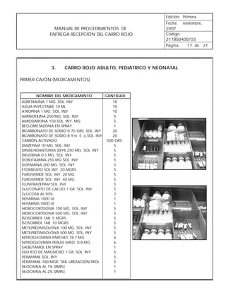 Edición: Primera
                                                        Fecha: noviembre,
                MANUAL DE PROCEDIMIENTOS DE             2007
              ENTREGA RECEPCIÓN DEL CARRO ROJO          Código:
                                                        217B50400/03
                                                        Página   17 de 27




               3.    CARRO ROJO ADULTO, PEDIÁTRICO Y NEONATAL

PRIMER CAJÓN (MEDICAMENTOS)


       NOMBRE DEL MEDICAMENTO               CANTIDAD
ADRENALINA 1 MG. SOL. INY                      10
AGUA INYECTABLE 10 ML                          10
ATROPINA 1 MG. SOL. INY                        10
AMINOFILINA 250 MG. SOL. INY                    5
AMIODARONA 150 SOL. INY. MG                     5
BECLOMETAZONA EN SPRAY                          1
BICARBONATO DE SODIO 0.75 GRS. SOL. INY        20
BICARBONATO DE SODIO 8.9 m. E. q SOL. INY      20
CARBÓN ACTIVADO                             500 GRS.
DIAZEPAM 10 MG. SOL. INY                        5
DINEILHIDANTOÍNA (DFH) 250 MG. SOL. INY         5
DIGOXINA 0.5 MG. SOL. INY                       5
DOBUTAMINA 250 MG SOL. INY                      5
DOPAMINA 200 MG. SOL. INY                       5
ETOMIDATO SOL INY. 20 MGRS                      5
FUROSEMIDE SOL. INY. 20 MG                      5
FUROSEMIDE SOL. INY. 40 MG                      5
FLUNITRAZEPAM SOL. INY                          5
GLUCONATO DE CALCIO 1 GR. SOL. INY              5
GLUCOSA AL 50%                                  2
HEPARINA 1000 UI                                1
HEPARINA 5000 UI                                1
HIDROCORTISONA 100 MG. SOL. INY                 5
HIDROCORTISONA 500 MG. SOL. INY                 5
ISOSORBIDE TAB. 5 MGRS                          5
ISOSORBIDE TAB. 10 MGRS                         5
METILPREDNISOLONA 100 MG. SOL. INY              5
METILPREDNISOLONA 500 MG. SOL. INY              5
NITROGLICERINA PARCHES 18.7 MG                  6
NITROGLICERINA PERLAS MAST. 0.8 MG              6
SALBUTAMOL EN SPRAY                             1
SULFATO DE MAGNESIO 1 GR. SOL. INY              5
VERAPAMIL SOL. INY                              5
VERAPAMIL 180 MGR. TAB. LIBERACIÓN PROL         5
XILOCAÍNA AL 1% SIMPLE                          1
XILOCAÍNA AL 2% SIMPLE                          1
 