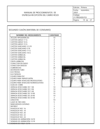 Edición: Primera
                                                 Fecha: noviembre,
              MANUAL DE PROCEDIMIENTOS DE        2007
            ENTREGA RECEPCIÓN DEL CARRO ROJO     Código:
                                                 217B50400/03
                                                 Página   19 de 27




SEGUNDO CAJÓN (MATERIAL DE CONSUMO)

      NOMBRE DEL MEDICAMENTO          CANTIDAD
 AGUJAS HIPODÉRMICAS                     10
 CATÉTER LARGO 17 G                       2
 CATÉTER LARGO 18 G                       2
 CATÉTER LARGO 19 G                       2
 CATÉTER SUBCLAVIO 3.5 FR                 2
 CATÉTER SUBCLAVIO 5 FR                   2
 CATÉTER SUBCLAVIO 17 G                   2
 CATÉTER SUBCLAVIO 18 G                   2
 CATÉTER UMBILICAL                        2
 CATÉTER UMBILICAL                        2
 CATÉTER UMBILICAL                        2
 CINTA UMBILICAL                          5
 CONECTOR DELGADO                         5
 CONECTOR GRUESO                          5
 CUBREBOCAS                              20
 DESTROSTIX TUBO                          1
 ELECTROGEL                               1
 ELECTRÓDOS                              10
 EQUIPO PARA PVC                          2
 EQUIPO PARA TRANSFUSIÓN                  2
 EQUIPO PARA VENICLISIS MICROGOTERO       5
 EQUIPO PARA VENICLISIS NORMOGOTERO       5
 GUÍA DE COBRE                            1
 JERINGA DESECHABLE DE 1 ML              10
 JERINGA DESECHABLE DE 3 ML              10
 JERINGA DESECHABLE DE 5 ML              10
 JERINGA DESECHABLE DE 10 ML             10
 JERINGA DESECHABLE DE 20 ML             10
 JERINGA DESECHABLE DE 50 ML             2
 LANCETAS                                10
 LLAVE DE TRES VÍAS                       5
 MARCAPASOS EXTERNO                       1
 METRISET                                 2
 PUNZOCAT NO. 16                          2
 PUNZOCAT NO. 18                          2
 PUNZOCAT NO. 20                          2
 PUNZOCAT NO. 22                          2
 PUNZOCAT NO. 24                          2
 SONDAS DE ASPIRACIÓN 18 FR               2
 SONDAS DE ASPIRACIÓN 12 FR               2
 SONDAS DE FOLEY 12 FR                    2
 