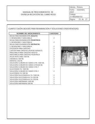 Edición: Primera
                                                       Fecha: noviembre,
               MANUAL DE PROCEDIMIENTOS DE             2007
             ENTREGA RECEPCIÓN DEL CARRO ROJO          Código:
                                                       217B50400/03
                                                       Página   23 de 27




CUARTO CAJÓN (BOLSAS PARA REANIMACIÓN Y SOLUCIONES ENDOVENOSAS)

        NOMBRE DEL MEDICAMENTO            CANTIDAD
 BOLSA PARA REANIMACIÓN ADULTO
 C/RESERVORIO Y MASCARILLA                   2
 BOLSA PARA REANIMACIÓN PEDIÁTRICA
 C/RESERVORIO Y MASCARILLA                   2
 BOLSA PARA REANIMACIÓN NEONATAL
 C/RESERVORIO Y MASCARILLA                   2
 EXTENSIÓN PARA OXÍGENO                      2
 CATÉTER PARA OXÍGENO (PUNTAS NASALES)       2
 MASCARILLA PARA OXÍGENO ADULTO              2
 MASCARILLA PARA OXÍGENO PEDIATRICA          2
 AGUA INYECTABLE 500 ML                      2
 HAEMACEL 500 ML                             2
 MANITOL 250 ML                              2
 SOLUCIÓN CLORURO DE SODIO 0.9% 1000 ML      2
 SOLUCIÓN CLORURO DE SODIO 0.9%500 ML        2
 SOLUCIÓN CLORURO DE SODIO 0.9% Y            2
 GLUCOSADA 5% 1000 ML
 SOLUCIÓN CLORURO DE SODIO 0.9% Y            2
 GLUCOSADA 5% 500 ML
 SOLUCIÓN GLUCOSADA AL 5% 1000 ML            2
 SOLUCIÓN GLUCOSADA AL 5% 500 ML             2
 SOLUCIÓN GLUCOSADA AL 5% 250 ML             2
 SOLUCIÓN HARTMANN 1000 ML                   2
 SOLUCIÓN HARTMANN 500 ML                    2
 