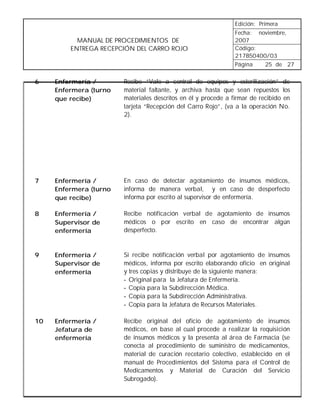 Edición: Primera
                                                                Fecha: noviembre,
           MANUAL DE PROCEDIMIENTOS DE                          2007
         ENTREGA RECEPCIÓN DEL CARRO ROJO                       Código:
                                                                217B50400/03
                                                                Página   25 de 27


6    Enfermería /       Recibe “Vale a central de equipos y esterilización” de
     Enfermera (turno   material faltante, y archiva hasta que sean repuestos los
     que recibe)        materiales descritos en él y procede a firmar de recibido en
                        tarjeta “Recepción del Carro Rojo”, (va a la operación No.
                        2).




7    Enfermería /       En caso de detectar agotamiento de insumos médicos,
     Enfermera (turno   informa de manera verbal, y en caso de desperfecto
     que recibe)        informa por escrito al supervisor de enfermería.

8    Enfermería /       Recibe notificación verbal de agotamiento de insumos
     Supervisor de      médicos o por escrito en caso de encontrar algún
     enfermería         desperfecto.


9    Enfermería /       Si recibe notificación verbal por agotamiento de insumos
     Supervisor de      médicos, informa por escrito elaborando oficio en original
     enfermería         y tres copias y distribuye de la siguiente manera:
                        - Original para la Jefatura de Enfermería.
                        - Copia para la Subdirección Médica.
                        - Copia para la Subdirección Administrativa.
                        - Copia para la Jefatura de Recursos Materiales.

10   Enfermería /       Recibe original del oficio de agotamiento de insumos
     Jefatura de        médicos, en base al cual procede a realizar la requisición
     enfermería         de insumos médicos y la presenta al área de Farmacia (se
                        conecta al procedimiento de suministro de medicamentos,
                        material de curación recetario colectivo, establecido en el
                        manual de Procedimientos del Sistema para el Control de
                        Medicamentos y Material de Curación del Servicio
                        Subrogado).
 