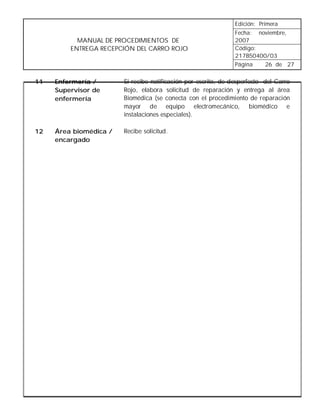 Edición: Primera
                                                                Fecha: noviembre,
           MANUAL DE PROCEDIMIENTOS DE                          2007
         ENTREGA RECEPCIÓN DEL CARRO ROJO                       Código:
                                                                217B50400/03
                                                                Página   26 de 27


11   Enfermería /       Si recibe notificación por escrito, de desperfecto del Carro
     Supervisor de      Rojo, elabora solicitud de reparación y entrega al área
     enfermería         Biomédica (se conecta con el procedimiento de reparación
                        mayor de equipo electromecánico, biomédico e
                        instalaciones especiales).

12   Área biomédica /   Recibe solicitud.
     encargado
 
