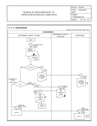 Edición: Primera
                                                                                                               Fecha: noviembre,
                          MANUAL DE PROCEDIMIENTOS DE                                                          2007
                        ENTREGA RECEPCIÓN DEL CARRO ROJO                                                       Código:
                                                                                                               217B50400/03
                                                                                                               Página   27 de 27



5.1.11 DIAGRAMA
                                                                                                        ENTREGA RECEPCIÓN DEL CARRO ROJO
                                                                         ENFERMERÍA
                                                                                  ENFERMERA TURNO /
                 ENFERMERA TURNO / RECIBE                                                                           SUPERVISOR
                                                                                       ENTREGA

                                       INICIO



                                          1      SE PRESENTA PAR A
                                                 RECIBIR
                                                 VERIFICA

                                      TARJETA
                                      ENTREGA
                                     RECEPCIÓN



                                 O            INSUMOS

                                                MATERIAL

                                                   EQUIPO




                       NO                                   SI
                                     ¿COINCIDE?                      2
                                                                           FIRMA
                                                                         TARJETA


                                                                  TARJETA                                                   3
                                                                 RECEPCIÓN                                                      RECIBE Y
                                                                 DEL CARRO                                                      ARCHIVA
AGOTAMIENTO DE                                                     ROJO
   INSUMOS
      O                                                                                                                  TARJETA
                                                                                                                        RECEPCIÓN
 DESPERFECTO                          FALTA
                                                                                                                        DEL CARRO
                                     MATERIAL
                   ¿TIPO?                         4                                                                       ROJO
                                                      SOLICITA
                                                      VALE                                        ELABOR A Y
                                                                                              5   ENTREGA
                                                                                                  VALE

                                                  RECIBE                                      VALE
                                                                 6                             DE
                                                  ARCHIVA Y
                                                                                           REPOSICIÓN
                                                  FIRMA
                                                                                               DE
                                                              VALE                          MATERIAL
                                                               DE                      O
                                                           REPOSICIÓN
                                                               DE
                                                            MATERIAL
                                                      O



                 INFORMA DE                                       VA A LA
                                                                 OPERACIÓN
                 MANERA VERBAL
                                                                   No. 2
            7    O POR
                                                                                                                            RECIBE
                 ESCRITO
                                                                                                                            NOTIFIC ACIÓN
                                                                                                                            MANERA VERBAL
                                                                                                                        8   O POR
         ESCRITO                                                                                                            ESCRITO



                                                                                                                      ESCRITO              A
 