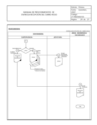 Edición: Primera
                                                                                                       Fecha: noviembre,
                       MANUAL DE PROCEDIMIENTOS DE                                                     2007
                     ENTREGA RECEPCIÓN DEL CARRO ROJO                                                  Código:
                                                                                                       217B50400/03
                                                                                                       Página   29 de 27




DIAGRAMA
                                                                                                 ENTREGA RECEPCIÓN DEL CARRO ROJO
                                                                                                        ÁREA BIOMÉDICA
                                       ENFERMERÍA
                                                                                                            ENCARGADO
                     SUPERVISION                                             JEFATURA

                         A




    DESCOMPOSTUR A              INSUMOS

             11        ¿TIPO?           9       INFORMA
 ELABOR A                                       POR
 Y ENTREGA                                      ESCRITO                                  RECIBE
                                                                                         NOTIFACIÓN
        SOLICITUD
                                                                                 10      POR ESCRITO
           DE                                                                            Y PROCEDE
                                     OFICIO
       REPARACIÓN
                                      OFICIO
                                            o
                                        OFICIO
       o                         o       OFICIO                                 OFICIO
                                              1
                                                     2
                                                         3                               o




                                              Subdirección Médica.
                                              Subdirección Administrativa.
                                              Jefatura de Rec. Materiales.




                                                                                                                   12
                                                                                                                        RECIBE
                                                                                                                        Y PROCEDE


                                                                                                                SOLICITUD
                                                                                                                   DE
                                                                                                               REPARACIÓN
                                                                                                                         o




                                                                                                                  FIN
 