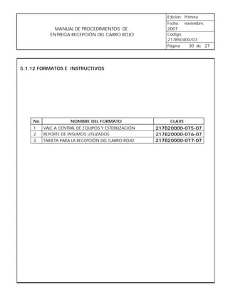 Edición: Primera
                                                          Fecha: noviembre,
              MANUAL DE PROCEDIMIENTOS DE                 2007
            ENTREGA RECEPCIÓN DEL CARRO ROJO              Código:
                                                          217B50400/03
                                                          Página   30 de 27




5.1.12 FORMATOS E INSTRUCTIVOS




    No               NOMBRE DEL FORMATO                    CLAVE
    1    VALE A CENTRAL DE EQUIPOS Y ESTERILIZACIÓN   217B20000-075-07
    2    REPORTE DE INSUMOS UTILIZADOS                217B20000-076-07
    3    TARJETA PARA LA RECEPCIÓN DEL CARRO ROJO     217B20000-077-07
 