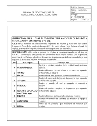 Edición: Primera
                                                                       Fecha: noviembre,
            MANUAL DE PROCEDIMIENTOS DE                                2007
          ENTREGA RECEPCIÓN DEL CARRO ROJO                             Código:
                                                                       217B50400/03
                                                                       Página   32 de 27




INSTRUCTIVO PARA LLENAR EL FORMATO: VALE A CENTRAL DE EQUIPOS Y
ESTERILIZACIÓN (217B20000-075-07).
OBJETIVO: mantener el abastecimiento requerido de insumos y materiales que deben
integrar el Carro Rojo, mediante la reposición del material que haga falta en el stock del
equipo, deslindando responsabilidades entre el personal de enfermería.
DISTRIBUCIÓN: el formato se genera en original y es proporcionado por el área de
C.E.Y.E. Se entregará al supervisor de enfermería debidamente llenado por la personal
responsable del faltante, el vale se devolverá a la persona que lo firmó, cuando haya sido
repuesto el material o insumos indicados en el mismo.
 No          Concepto                                    Descripción
                                  Escribir el nombre completo de la Unidad Médica de que
  1 UNIDAD MÉDICA                 se trate.
                                  Anotar el turno en el cual labora la persona que repondrá
  2 TURNO                         el material y/o equipo.
  3 FECHA                         Anotar el día, mes y año de elaboración del vale.
                                  Anotar el número de tarjeta de la persona que repondrá
  4 TARJETA                       el material o equipo.
                                  Anotar el servicio al cual se repondrá el material o
  5 SERVICIO                      equipo.
                                  Anotar el nombre completo de la persona que repondrá
  6 NOMBRE COMPLETO el material o equipo.
     MATERIAL Y/O
  7 EQUIPO                        Anotar el nombre del material o equipo a reponer.
                                  Anotar con número la cantidad del material o equipo a
  8 CANTIDAD                      reponer.
                                  Firma de la persona que repondrá el material y/o
  9 FIRMA                         equipo.
 