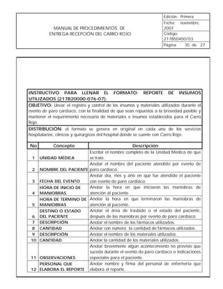 Edición: Primera
                                                                    Fecha: noviembre,
            MANUAL DE PROCEDIMIENTOS DE                             2007
          ENTREGA RECEPCIÓN DEL CARRO ROJO                          Código:
                                                                    217B50400/03
                                                                    Página   35 de 27




INSTRUCTIVO PARA LLENAR EL FORMATO: REPORTE DE INSUMOS
UTILIZADOS (217B20000-076-07).
OBJETIVO: Llevar el registro y control de los insumos y materiales utilizados durante el
evento de paro cardiaco, con la finalidad de que sean repuestos a la brevedad posible y
mantener el requerimiento necesario de materiales e insumos establecidos para el Carro
Rojo.
DISTRIBUCIÓN: el formato se genera en original en cada uno de los servicios
hospitalarios, clínicos y quirúrgicos del hospital donde se cuente con Carro Rojo.

No          Concepto                         Descripción
                       Escribir el nombre completo de la Unidad Médica de que
 1 UNIDAD MÉDICA       se trate.
                       Anotar el nombre del paciente atendido por evento de
 2 NOMBRE DEL PACIENTE paro cardiaco.
                       Anotar día, mes y año en que fue atendido el paciente
 3 FECHA DEL EVENTO    con evento de paro cardiaco.
    HORA DE INICIO DE  Anotar la hora en que iniciaron las maniobras de
 4 MANIOBRAS           atención al paciente.
    HORA DE TERMINO DE Anotar la hora en que terminaron las maniobras de
 5 MANIOBRAS           atención al paciente.
    DESTINO O ESTADO   Anotar el área de traslado o el estado del paciente,
 6 DEL PACIENTE        después de las maniobras por evento de paro cardiaco.
 7 DESCRIPCIÓN         Anotar el nombre de los fármacos utilizados.
 8 CANTIDAD            Anotar con número la cantidad de fármacos utilizados.
 9 DESCRIPCIÓN         Anotar el nombre de los materiales utilizados.
 10 CANTIDAD           Anotar la cantidad de los materiales utilizados.
                       Anotar brevemente algún acontecimiento no previsto que
                       suceda durante el evento de paro cardiaco o indicaciones
 11 OBSERVACIONES      especiales para el paciente.
    PERSONAL QUE       Anotar nombre y firma del personal de enfermería que
 12 ELABORA EL REPORTE elabora el reporte.
 