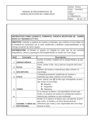 Edición: Primera
                                                                     Fecha: noviembre,
            MANUAL DE PROCEDIMIENTOS DE                              2007
          ENTREGA RECEPCIÓN DEL CARRO ROJO                           Código:
                                                                     217B50400/03
                                                                     Página     26 de 27




INSTRUCTIVO PARA LLENAR EL FORMATO: TARJETA RECEPCIÓN DE CARRO
ROJO (217B20000-077-07).
OBJETIVO: controlar y registrar los insumos y materiales, que contiene el Carro Rojo con
la finalidad de mantenerlo con el stock establecido y deslindar responsabilidades en la
entrega recepción de dicho equipo.
DISTRIBUCIÓN: el formato se genera en original en cada uno de los servicios
hospitalarios, clínicos y quirúrgicos del hospital donde se cuente con Carro Rojo.

No          Concepto                          Descripción
                        Escribir el nombre completo de la Unidad Médica de que
 1   UNIDAD MÉDICA      se trate.
                        Fecha: anotar el día, mes y año de recepción del Carro
 2   FECHA              Rojo.
                        Nombre del insumo o material que debe contener el
 3   DESCRIPCIÓN        Carro Rojo.
                        Cantidad previamente establecida de insumos o
 4   STOCK              materiales que debe contener el Carro Rojo.
                        Turno: marcar con (X) la letra que corresponda al turno
                        que recibe el Carro Rojo.
                             M Matutino.
                             V Vespertino.
 5   TURNO                   N Nocturno.
                        En el espacio en blanco, correspondiente al turno que
                        recibe, se anotará con número la cantidad de insumo o
 6                      material que realmente se está recibiendo.
                        Anotar en el espacio en blanco que corresponde al turno
                        que recibe, el nombre y la firma del personal de
     NOMBRE Y FIRMA DEL enfermería que recibe y será responsable del Carro Rojo
 7   RESPONSABLE        durante el turno.
 