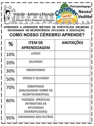 APRENDER A APRENDER: MÉTODO DE PORTFÓLIOS DRUMOND
ISCHKANIAN DE NEUROCIÊNCIA APLICADA À EDUCAÇÃO.
Psicopedagoga
Neusa
Veditte
COMO NOSSO CÉREBRO APRENDE?
% ITEM DE
APRENDIZAGEM
ANOTAÇÕES
10% LENDO
20% OUVINDO
30% OBSERVANDO
50% VENDO E OUVINDO
70% DEBATENDO
(DIALOGANDO SOBRE OS
ACONTECIMENTOS)
80% FAZENDO (PRÁTICAS
INTERATIVAS DE
ATIVIDADES
DIVERSIFICADAS)
95% ENSINANDO AOS OUTROS
 