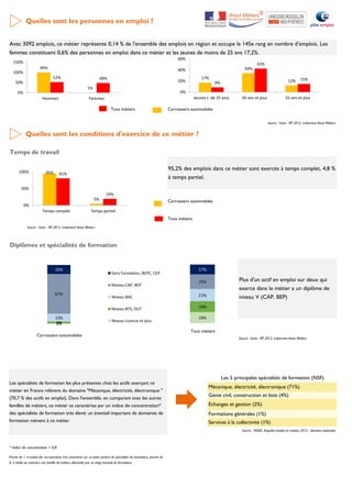 Quelles sont les personnes en emploi ?
Tous métiers
Source : Insee - RP 2012, traitement Atout Métiers
Quelles sont les conditions d'exercice de ce métier ?
Temps de travail
Tous métiers
Source : Insee - RP 2012, traitement Atout Métiers
Diplômes et spécialités de formation
Source : Insee - RP 2012, traitement Atout Métiers
* Indice de concentration = 0,8
Proche de 1, il traduit des recrutements très concentrés sur un petit nombre de spécialités de formations, proche de
0, il révèle au contraire une famille de métiers alimentée par un large éventail de formations.
Les spécialités de formation les plus présentes chez les actifs exerçant ce
métier en France relèvent du domaine "Mécanique, électricité, électronique "
(70,7 % des actifs en emploi). Dans l'ensemble, en comparant avec les autres
familles de métiers, ce métier se caractérise par un indice de concentration*
des spécialités de formation très élevé: un éventail important de domaines de
formation mènent à ce métier.
Les 5 principales spécialités de formation (NSF)
Mécanique, électricité, électronique (71%)
Génie civil, construction et bois (4%)
Echanges et gestion (2%)
Formations générales (1%)
Services à la collectivité (1%)
Source : INSEE, Enquête emploi en continu 2012 - données nationales
Avec 3092 emplois, ce métier représente 0,14 % de l'ensemble des emplois en région et occupe le 145e rang en nombre d’emplois. Les
femmes constituent 0,6% des personnes en emploi dans ce métier et les jeunes de moins de 25 ans 17,2%.
Carrossiers automobiles
95,2% des emplois dans ce métier sont exercés à temps complet, 4,8 %
à temps partiel.
Carrossiers automobiles
Plus d'un actif en emploi sur deux qui
exerce dans le métier a un diplôme de
niveau V (CAP, BEP)
Carrossiers automobiles
Tous métiers
17%
34%
12%9%
43%
15%
0%
20%
40%
60%
Jeunes (- de 25 ans) 45 ans et plus 55 ans et plus
99%
1%
52% 48%
0%
50%
100%
150%
Hommes Femmes
1%3%
13%
67%
15%
Sans Formation, BEPC, CEP
Niveau CAP, BEP
Niveau BAC
Niveau BTS, DUT
Niveau Licence et plus
19%
19%
21%
25%
17%
95%
5%
81%
19%
0%
50%
100%
Temps complet Temps partiel
 