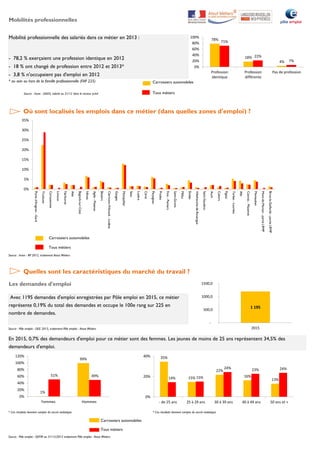 Mobilités professionnelles
Mobilité professionnelle des salariés dans ce métier en 2013 :
- 78,2 % exerçaient une profession identique en 2012
- 18 % ont changé de profession entre 2012 et 2013*
- 3,8 % n'occupaient pas d'emploi en 2012
* au sein ou hors de la famille professionnelle (FAP 225)
Source : Insee - DADS, salarié au 31/12 dans le secteur privé Tous métiers
Où sont localisés les emplois dans ce métier (dans quelles zones d'emploi) ?
Carrossiers automobiles
Tous métiers
Source : Insee - RP 2012, traitement Atout Métiers
Quelles sont les caractéristiques du marché du travail ?
Les demandes d'emploi
Source : Pôle emploi - DEE 2015, traitement Pôle emploi - Atout Métiers
* Ces résultats tiennent compte du secret statistique. * Ces résultats tiennent compte du secret statistique.
Tous métiers
Source : Pôle emploi - DEFM au 31/12/2015 traitement Pôle emploi - Atout Métiers
Carrossiers automobiles
Avec 1195 demandes d'emploi enregistrées par Pôle emploi en 2015, ce métier
représente 0,19% du total des demandes et occupe le 100e rang sur 225 en
nombre de demandes.
En 2015, 0,7% des demandeurs d'emploi pour ce métier sont des femmes. Les jeunes de moins de 25 ans représentent 34,5% des
demandeurs d'emploi.
Carrossiers automobiles
0%
5%
10%
15%
20%
25%
30%
35%
Ported'Avignon-Gard
Toulouse
Carcassonne
Limoux
Narbonne
Alès
Bagnols-sur-Cèze
Nîmes
Agde-Pézenas
Béziers
Clermont-l'Hérault-Lodève
Ganges
Montpellier
Sète
Lozère
Céret
Perpignan
Prades
Foix-Pamiers
Saint-Girons
Millau
Rodez
Villefranche-de-Rouergue
Saint-Gaudens
Auch
Cahors
Figeac
Tarbes-Lourdes
Albi
Castres-Mazamet
Montauban
Mont-de-Marsan-partieLRMP
Brive-la-Gaillarde-partieLRMP
1%
99%
51% 49%
0%
20%
40%
60%
80%
100%
120%
Femmes Hommes
35%
15%
22%
16%
13%14% 15%
24% 23% 24%
0%
20%
40%
- de 25 ans 25 à 29 ans 30 à 39 ans 40 à 49 ans 50 ans et +
78%
18%
4%
71%
22%
7%
0%
20%
40%
60%
80%
100%
Profession
identique
Profession
différente
Pas de profession
1 195
-
500,0
1000,0
1500,0
2015
 