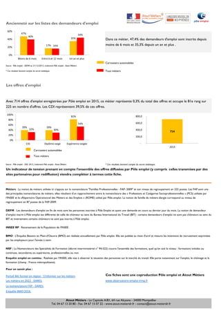 Ancienneté sur les listes des demandeurs d'emploi
Source : Pôle emploi - DEFM au 31/12/2015, traitement Pôle emploi - Atout Métiers
* Ces résultats tiennent compte du secret statistique. Tous métiers
Les offres d'emploi
Carrossiers automobiles
Tous métiers
Source : Pôle emploi - OEE 2015, traitement Pôle emploi - Atout Métiers * Ces résultats tiennent compte du secret statistique.
Pour en savoir plus :
Portail Me former en région - S'informer sur les métiers
Les métiers en 2022 - DARES. www.observatoire-emploi-lrmp.fr
La nomenclature FAP - DARES.
Enquête BMO 2016.
Carrossiers automobiles
Avec 714 offres d'emploi enregistrées par Pôle emploi en 2015, ce métier représente 0,3% du total des offres et occupe le 81e rang sur
225 en nombre d'offres. Les CDI représentent 39,5% de ces offres.
Un indicateur de tension prenant en compte l’ensemble des offres diffusées par Pôle emploi (y compris celles transmises par des
sites partenaires pour rediffusion) viendra compléter à termes cette fiche.
Métiers : La notion de métiers utilisée ici s'appuie sur la nomenclature "Familles Professionnelles - FAP- 2009" et son niveau de regroupement en 225 postes. Les FAP sont une
des principales nomenclatures de métiers, elles résultent d’un rapprochement entre la nomenclature des « Professions et Catégories Socioprofessionnelles » (PCS) utilisée par
l’INSEE et le «Répertoire Opérationnel des Métiers et des Emplois » (ROME) utilisé par Pôle emploi. La notion de famille de métiers élargie correspond au niveau de
regroupement en 87 postes de la FAP-2009.
DEFM : Les demandeurs d'emploi en fin de mois sont les personnes inscrites à Pôle Emploi et ayant une demande en cours au dernier jour du mois. La notion de demandeur
d’emploi inscrit à Pôle emploi est différente de celle de chômeur au sens du Bureau International du Travail (BIT) : certains demandeurs d’emploi ne sont pas chômeurs au sens du
BIT et inversement certains chômeurs ne sont pas inscrits à Pôle emploi.
INSEE RP : Recensement de la Population de l'INSEE.
BMO : L'Enquête Besoins en Main-d'Oeuvre (BMO) est réalisée annuellement par Pôle emploi. Elle est publiée au mois d'avril et mesure les intentions de recrutement exprimées
par les employeurs pour l'année à venir.
NSF : La Nomenclature des Spécialités de Formation (décret interministériel n° 94-522) couvre l'ensemble des formations, quel qu'en soit le niveau : formations initiales ou
continues, secondaires ou supérieures, professionnelles ou non.
Enquête emploi en continu : Réalisée par l’INSEE, elle vise à observer la situation des personnes sur le marché du travail. Elle porte notamment sur l'emploi, le chômage et la
formation (champ : France métropolitaine).
Ces fiches sont une coproduction Pôle emploi et Atout Métiers
Dans ce métier, 47,4% des demandeurs d'emploi sont inscrits depuis
moins de 6 mois et 35,3% depuis un an et plus .
39% 39%
82%
32% 30%
54%
0%
20%
40%
60%
80%
100%
CDI Diplôme exigé Expérience exigée
47%
17%
35%
40%
16%
44%
0%
20%
40%
60%
Moins de 6 mois Entre 6 et 12 mois Un an et plus
Atout Métiers - Le Capitole A/B1, 64 rue Alcyone - 34000 Montpellier
Tel. 04 67 13 20 80 - Fax. 04 67 15 07 22 - www.atout-metierslr.fr - contact@atout-metierslr.fr
714
-
200,0
400,0
600,0
800,0
2015
 