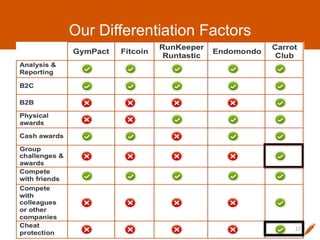 Our Differentiation Factors
27
 