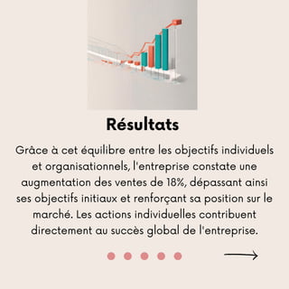 Résultats
Grâce à cet équilibre entre les objectifs individuels
et organisationnels, l'entreprise constate une
augmentation des ventes de 18%, dépassant ainsi
ses objectifs initiaux et renforçant sa position sur le
marché. Les actions individuelles contribuent
directement au succès global de l'entreprise.
 