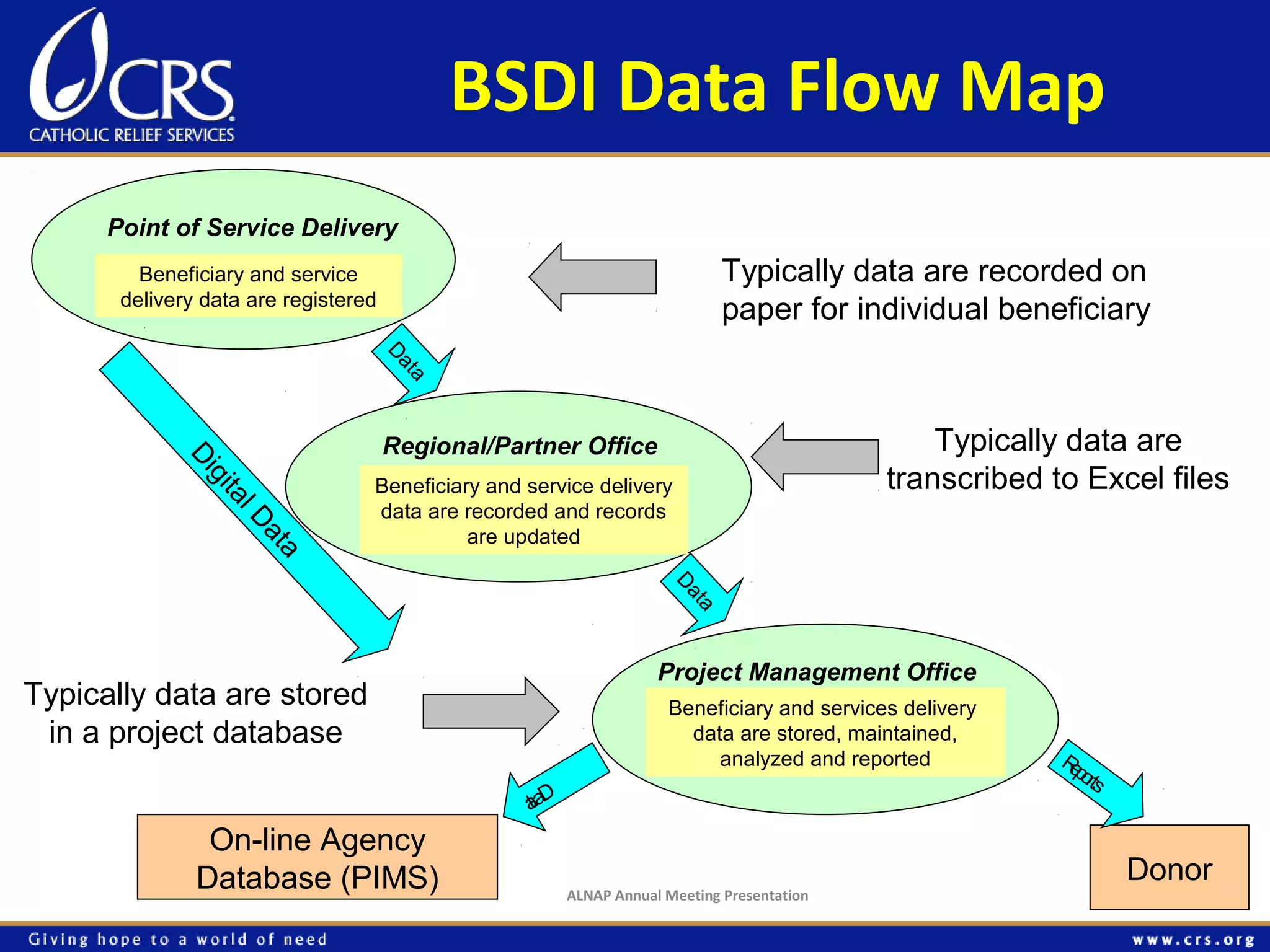 Tracking beneficiaries and services delivered (Harry Carr, CRS) | PPT