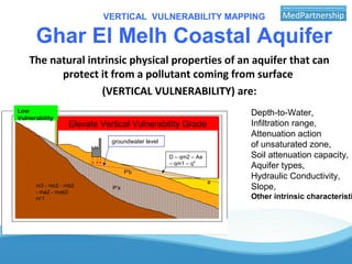 VERTICAL VULNERABILITY MAPPING
Ghar El Melh Coastal Aquifer
m3 - mc2 - mb2
- ma2 - mab2
m'1
P'a
P'b
a
D – qm2 – Aa
– qm1 – q"
SCHEMATIC HYDRO GEOLOGICAL MODEL
groundwater level
Elevate Vertical Vulnerability Grade
Low
Vulnerability
The natural intrinsic physical properties of an aquifer that can
protect it from a pollutant coming from surface
(VERTICAL VULNERABILITY) are:
Depth-to-Water,
Infiltration range,
Attenuation action
of unsaturated zone,
Soil attenuation capacity,
Aquifer types,
Hydraulic Conductivity,
Slope,
Other intrinsic characteristi
 