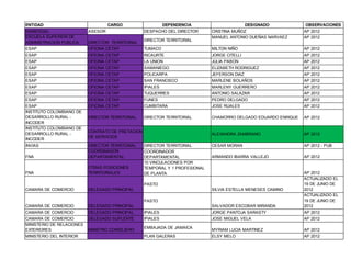 ENTIDAD

CARGO

DANSOCIAL
ESCUELA SUPERIOR DE
ADMINISTRACION PUBLICA

ASESOR

ESAP

OFICINA CETAP

ESAP

OFICINA CETAP

ESAP

DEPENDENCIA

OBSERVACIONES

CRISTINA MUÑOZ
MANUEL ANTONIO DUEÑAS NARVAEZ

AP 2012
AP 2012

TUMACO

MILTON NIÑO

AP 2012

RICAURTE

JORGE CITELLI

AP 2012

OFICINA CETAP

LA UNION

JULIA PABON

AP 2012

ESAP

OFICINA CETAP

SAMANIEGO

ELIZABETH RODRIGUEZ

AP 2012

ESAP

OFICINA CETAP

POLICARPA

JEFERSON DIAZ

AP 2012

ESAP

OFICINA CETAP

SAN FRANCISCO

MARLENE BOLAÑOS

AP 2012

ESAP

OFICINA CETAP

IPIALES

MARLENY GUERRERO

AP 2012

ESAP

OFICINA CETAP

TUQUERRES

ANTONIO SALAZAR

AP 2012

ESAP

OFICINA CETAP

FUNES

PEDRO DELGADO

AP 2012

ESAP
INSTITUTO COLOMBIANO DE
DESARROLLO RURAL INCODER
INSTITUTO COLOMBIANO DE
DESARROLLO RURAL INCODER

OFICINA CETAP

CUMBITARA

JOSE RUALES

AP 2012

DIRECTOR TERRITORIAL

DIRECTOR TERRITORIAL

CHAMORRO DELGADO EDUARDO ENRIQUE

AP 2012

ALEXANDRA ZAMBRANO

AP 2012

INVIAS

CESAR MORAN

AP 2012 - PUB

FNA

DIRECTOR TERRITORIAL
COORDINADOR
DEPARTAMENTAL

ARMANDO IBARRA VALLEJO

AP 2012

FNA

OTRAS POSICIONES
TERRITORIALES

CAMARA DE COMERCIO

DELEGADO PRINCIPAL

SILVIA ESTELLA MENESES CAMINO

CAMARA DE COMERCIO

DELEGADO PRINCIPAL

SALVADOR ESCOBAR MIRANDA

AP 2012
ACTUALIZADO EL
19 DE JUNIO DE
2012
ACTUALIZADO EL
19 DE JUNIO DE
2012

CAMARA DE COMERCIO

DELEGADO PRINCIPAL

IPIALES

JORGE PANTOJA SARASTY

AP 2012

CAMARA DE COMERCIO
MINISTERIO DE RELACIONES
EXTERIORES

DELEGADO SUPLENTE

IPIALES

JOSE MIGUEL VELA

AP 2012

MYRIAM LUCIA MARTINEZ

AP 2012

ELSY MELO

AP 2012

DIRECTOR TERRITORIAL

DESPACHO DEL DIRECTOR

DESIGNADO

DIRECTOR TERRITORIAL

CONTRATO DE PRETACION
DE SERVICIOS
DIRECTOR TERRITORIAL
COORDINADOR
DEPARTAMENTAL
10 VINCULACIONES POR
TEMPORAL Y 1 PROFESIONAL
DE PLANTA
PASTO

PASTO

MINISTERIO DEL INTERIOR

MINISTRO CONSEJERO

EMBAJADA DE JAMAICA
PLAN GALERAS

 