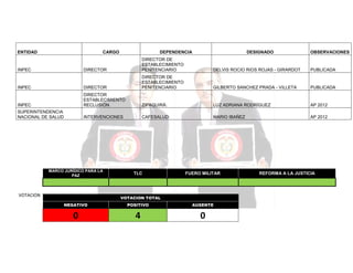 ENTIDAD

CARGO

DEPENDENCIA

DESIGNADO

OBSERVACIONES

DIRECTOR

DIRECTOR DE
ESTABLECIMIENTO
PENITENCIARIO

DELVIS ROCIO RIOS ROJAS - GIRARDOT

PUBLICADA

INPEC

DIRECTOR

DIRECTOR DE
ESTABLECIMIENTO
PENITENCIARIO

GILBERTO SANCHEZ PRADA - VILLETA

PUBLICADA

INPEC

DIRECTOR
ESTABLECIMIENTO
RECLUSIÓN

ZIPAQUIRÁ:

LUZ ADRIANA RODRÍGUEZ

AP 2012

SUPERINTENDENCIA
NACIONAL DE SALUD

INTERVENCIONES

CAFESALUD:

MARIO IBAÑEZ

AP 2012

INPEC

MARCO JURÍDICO PARA LA
PAZ

VOTACION

TLC

FUERO MILITAR

VOTACION TOTAL
NEGATIVO

POSITIVO

AUSENTE

0

4

0

REFORMA A LA JUSTICIA

 