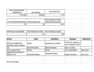TOTAL VOTACION PARTIDO
CONSERVADOR

PESO PORCENTUAL

JUAN CORDOBA

48.599,00

2.102.168,00

TOTAL REPRESENTACION SENADO PARTIDO CONERVADOR
376

PARTICIPACION JUAN CORDOBA

PESO PORCENTUAL PARTIDO
CONSERVADOR EN SENADO
34,31%
129

PESO PORCENTUAL PARTIDO
4

2,31%

PESO PORCENTUAL SENADO

3,1%

ENTIDAD

1,06%

CARGO

DEPENDENCIA

DESIGNADO

OBSERVACION

INSTITUTO COLOMBIANO DE
DESARROLLO RURAL - INCODER

OFICINA

ENCARGADO DE LA OFICINA

PTO BOYACA- profesional o un
tecnico encargado de la oficina

ICBF

DIRECTOR REGIONAL

DIRECTOR REGIONAL

NERLLY VALENCIA

UPTC: ALFONSO LÓPEZ
COMISION DE REGULACION DE
ENERGIA Y GAS

RECTOR

RECTOR

UPTC: OSCAR IBARRA

BASE AP 2011

KARIME DAJAR NIETO

BASE AP 2011

NO HAY SOLICITUDES

SECRETARIA GENERAL

SECRETARIA GENERAL

 