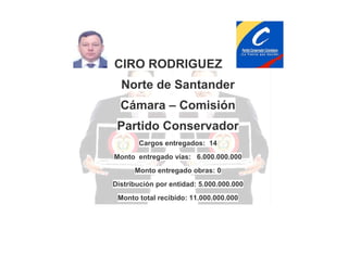 CIRO RODRIGUEZ
Norte de Santander
Cámara – Comisión
Partido Conservador
Cargos entregados: 14
Monto entregado vías: 6.000.000.000
Monto entregado obras: 0
Distribución por entidad: 5.000.000.000
Monto total recibido: 11.000.000.000

 