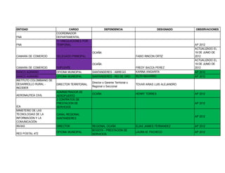 ENTIDAD

FNA

CARGO
COORDINADOR
DEPARTAMENTAL
11 VINCULACIONES POR
TEMPORAL

CAMARA DE COMERCIO

DELEGADO PRINCIPAL

CAMARA DE COMERCIO

SUPLENTE

BANCO AGRARIO

OFICINA MUNICIPAL

SANTANDERES - ABREGO

FREDY BACCA PEREZ
KARINA ANGARITA

BANCO AGRARIO
INSTITUTO COLOMBIANO DE
DESARROLLO RURAL INCODER

OFICINA MUNICIPAL

SANTANDERES - RIO DE ORO

RUTH NAVARRO

DIRECTOR TERRITORIAL

Director o Gerente Territorial o
Regional o Seccional

TOVAR ARIAS LUIS ALEJANDRO

OCAÑA

HENRY TORRES

FNA

DEPENDENCIA

DESIGNADO

OCAÑA
FABIO RINCON ORTIZ
OCAÑA

AERONAUTICA CIVIL

ICA
MINISTERIO DE LAS
TECNOLOGIAS DE LA
INFORMACION Y LA
COMUNICACIÓN
INVIAS
RED POSTAL 472

ADMINISTRADOR DE
AEROPUERTO
2 CONTRATOS DE
PRESTACION DE
SERVICIOS

OFICINA MUNICIPAL

AP 2012
ACTUALIZADO EL
19 DE JUNIO DE
2012
ACTUALIZADO EL
19 DE JUNIO DE
2012
AP 2012
AP 2012

AP 2012
AP 2012

CANAL REGIONAL
SANTANDERES
DIRECTOR

OBSERVACIONES

AP 2012
REGIONAL OCAÑA
BOGOTA - PRESTACION DE
SERVICIOS

ELIAS JAIMES FERNANDEZ

AP 2012

LAURA M. PACHECO

AP 2012

 