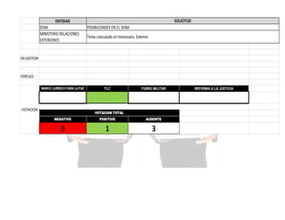 SOLICITUD

ENTIDAD
SENA
MINISTERIO RELACIONES
EXTERIORES

POSIBILIDADES EN EL SENA
Tema consulado en Venezuela. Exterior.

EN GESTION

PERFILES
MARCO JURÍDICO PARA LA PAZ

VOTACION

TLC

FUERO MILITAR

VOTACION TOTAL
NEGATIVO

POSITIVO

AUSENTE

0

1

3

REFORMA A LA JUSTICIA

 