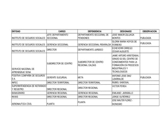 ENTIDAD

CARGO
JEFE DEPARTAMENTO
INSTITUTO DE SEGUROS SOCIALES SECCIONAL
INSTITUTO DE SEGUROS SOCIALES GERENCIA SECCIONAL
INSTITUTO DE SEGUROS SOCIALES

DIRECTOR

SUBDIRECTOR DE CENTRO
SERVICIO NACIONAL DE
APRENDIZAJE SENA
POSITIVA COMPAÑIA DE SEGUROS
GERENTE SUCURSAL
S.A.

DEPENDENCIA
DEPARTAMENTO SECCIONAL DE
PENSIONES

DESIGNADO
JOSE NABOR ZULUAGA
MONTES
GLORIA MARIA HOYOS DE
GERENCIA SECCIONAL RISARALDA FERRERO
ECHEVERRI ORREGO
DEPARTAMENTO JURIDICO
CESAR AUGUSTO

SUBDIRECTOR DE CENTRO
REGIONAL CALDAS

META

ANTONIO JOSE DIAZ
LIZARRALDE
RUBIEL SABOGAL

DIRECTOR TERRITORIAL

BANAGRARIO

GERENCIA REGIONAL

GERENCIA REGIONAL

EMILIANO JARAMILLO

INVIAS

DIRECTOR REGIONAL

DIRECTOR REGIONAL

JORGE GUTIÉRREZ

PLANTA

PLANTA

JOSE WALTER FLOREZ RIONEGRO

AERONAUTICA CIVIL

PUBLICADA
PUBLICADA

JAIME ARTURO ARISTIZABAL GRADO 02 DEL CENTRO DE
CONOCIMIENTOS PARA LA
FORMACIÒN EN PROCESOS
INDUSTRIALES Y
TECNOLOGICOS

INPEC
DIRECTOR TERRITORIAL
SUPERINTENDENCIA DE NOTARIADO
Y REGISTRO
DIRECTOR REGIONAL

DIRECTOR REGIONAL

OBSERVACION

VICTOR PEREA

PUBLICADA

 