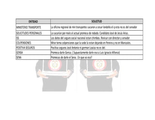 ENTIDAD

SOLICITUD

MINISTERIO TRANSPORTE

La oficina regional de min transportes sacaron a cesar londoño el q esta no es del senador

SOLICITUDES PERSONALES
ISS
COLPENSIONES
POSITIVA SEGUROS
GENSA
SENA

Lo sacarían por malo al actual promesa de rodado. Candidato José de Jesús Arias.
Los datos del seguro social nacional estan chimbos. Revisar con director y senador
Mirar tema colpensiones que la sede la estan dejando en Pereira y no en Manizales.
Positiva seguros José Antonio ni german Loaiza no es del.
Promesa darle Gensa. ( Supuestamente darle eso a Luis Ignacio Alfonso)
Promesas de darle el Sena . En que va eso?

 