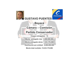 GUSTAVO PUENTES
Boyacá
Cámara – Comisión
Partido Conservador
Cargos entregados: 14
Monto entregado vías: 2.000.000.000
Monto entregado obras: 7.233.178.298
Distribución por entidad: 6.000.000.000
Monto total recibido: 15.233.178.298

 