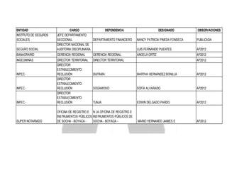 ENTIDAD
INSTITUTO DE SEGUROS
SOCIALES

NANCY PATRICIA PINEDA FONSECA

PUBLICADA

SEGURO SOCIAL

CARGO
DEPENDENCIA
JEFE DEPARTAMENTO
SECCIONAL
DEPARTAMENTO FINANCIERO
DIRECTOR NACIONAL DE
AUDITORIA DISCIPLINARIA

LUIS FERNANDO PUENTES

AP2012

BANAGRARIO

GERENCIA REGIONAL

GERENCIA REGIONAL

ÁNGELA ORTIZ

AP2012

INGEOMINAS

DIRECTOR TERRITORIAL

INPEC -

DIRECTOR TERRITORIAL
DIRECTOR
ESTABLECIMIENTO
RECLUSIÓN
DIRECTOR
ESTABLECIMIENTO
RECLUSIÓN
DIRECTOR
ESTABLECIMIENTO
RECLUSIÓN

SUPER NOTARIADO

OFICINA DE REGISTRO E N LA OFICINA DE REGISTRO E
INSTRUMENTOS PÚBLICOS INSTRUMENTOS PÚBLICOS DE
DE SOCHA - BOYACA SOCHA - BOYACA -

INPEC -

INPEC -

DESIGNADO

OBSERVACIONES

AP2012

DUITAMA:

MARTHA HERNÁNDEZ BONILLA

AP2012

SOGAMOSO:

SOFÍA ALVARADO

AP2012

TUNJA:

EDWIN DELGADO PARDO

AP2012

MARIO HERNANDO JAIMES E

AP2012

 
