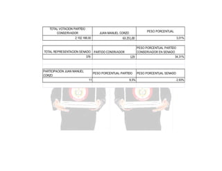 TOTAL VOTACION PARTIDO
CONSERVADOR

PESO PORCENTUAL

JUAN MANUEL CORZO

2.102.168,00

63.251,00

TOTAL REPRESENTACION SENADO PARTIDO CONERVADOR
376

PARTICIPACION JUAN MANUEL
CORZO

PESO PORCENTUAL PARTIDO
CONSERVADOR EN SENADO
34,31%
129

PESO PORCENTUAL PARTIDO
11

3,01%

8,5%

PESO PORCENTUAL SENADO
2,93%

 