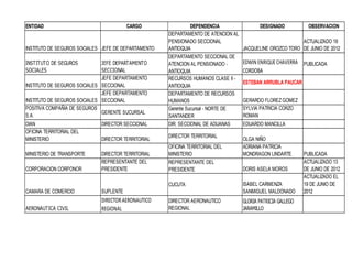 ENTIDAD

CARGO

INSTITUTO DE SEGUROS SOCIALES JEFE DE DEPARTAMENTO
INSTITUTO DE SEGUROS
SOCIALES

JEFE DEPARTAMENTO
SECCIONAL
JEFE DEPARTAMENTO
INSTITUTO DE SEGUROS SOCIALES SECCIONAL
JEFE DEPARTAMENTO
INSTITUTO DE SEGUROS SOCIALES SECCIONAL
POSITIVA COMPAÑIA DE SEGUROS
GERENTE SUCURSAL
S.A.
DIAN
OFICINA TERRITORIAL DEL
MINISTERIO
MINISTERIO DE TRANSPORTE
CORPORACION CORPONOR

DIRECTOR SECCIONAL
DIRECTOR TERRITORIAL
DIRECTOR TERRITORIAL
REPRESENTANTE DEL
PRESIDENTE

DEPENDENCIA
DEPARTAMENTO DE ATENCION AL
PENSIONADO SECCIONAL
ANTIOQUIA
DEPARTAMENTO SECCIONAL DE
ATENCION AL PENSIONADO ANTIOQUIA
RECURSOS HUMANOS CLASE II ANTIOQUIA
DEPARTAMENTO DE RECURSOS
HUMANOS
Gerente Sucursal - NORTE DE
SANTANDER
DIR. SECCIONAL DE ADUANAS
DIRECTOR TERRITORIAL
OFICINA TERRITORIAL DEL
MINISTERIO
REPRESENTANTE DEL
PRESIDENTE

DESIGNADO

ACTUALIZADO 19
JACQUELINE OROZCO TORO DE JUNIO DE 2012

EDWIN ENRIQUE CHAVERRA PUBLICADA
CORDOBA
ESTEBAN ARRUBLA PAUCAR
GERARDO FLOREZ GOMEZ
SYLVIA PATRICIA CORZO
ROMAN
EDUARDO MANCILLA
OLGA NIÑO
ADRIANA PATRICIA
MONDRAGON LINDARTE
DORIS ASELA MOROS

CUCUTA
CAMARA DE COMERCIO
AERONAUTICA CIVIL

DIRECTOR AERONAUTICO
REGIONAL

ISABEL CARMENZA
SANMIGUEL MALDONADO

DIRECTOR AERONAUTICO
REGIONAL

GLORIA PATRICIA GALLEGO
JARAMILLO

SUPLENTE

OBSERVACION

PUBLICADA
ACTUALIZADO 13
DE JUNIO DE 2012
ACTUALIZADO EL
19 DE JUNIO DE
2012

 