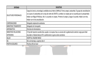 ENTIDAD

SOLICITUD

SOLICITUDES PERSONALES

Cargo de ciencia y tecnología candidato Jesús María CARRILLO Tema conpes catatumbo. El grupo de consolidación
se va para el catatumbo con la vieja de norte de CRISTO y cambian un conpes por un acuerdo para la prosperidad.
Hablar con Miguel Peñalosa. No ir a acuerdo sin conpes. Primero el conpes y luego el acuerdo. Hablar con mira.
Hablar con el de consolidación.

CORPORACIONES
MINISTERIO TRANSPORTE
AERONAÚTICA
MINISTERIO RELACIONES
EXTERIORES
SALUD
ISS
POSITIVA SEGUROS

Delegado corporación autónoma
Delegado min transporte
Directora de Aeronáutica
El hijo del maestro Leandro días ayudar a la esposa hoy es asesora de la gobernación exterior cargo para Rubí
Ascender a Fabiola blanco 472 a profesional se gana como secretaria
HOSPITAL ERAZMO MEOZ
ISS es de barriga y aparece de el
Positiva oficina local

 