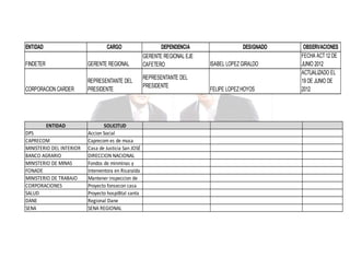 ENTIDAD

CARGO

FINDETER

GERENTE REGIONAL

CORPORACION CARDER

REPRESENTANTE DEL
PRESIDENTE

ENTIDAD
DPS
CAPRECOM
MINISTERIO DEL INTERIOR
BANCO AGRARIO
MINISTERIO DE MINAS
FONADE
MINISTERIO DE TRABAJO
CORPORACIONES
SALUD
DANE
SENA

SOLICITUD
Accion Social
Caprecom es de musa
Casa de Justicia San JOSÉ
DIRECCION NACIONAL
Fondos de minminas y
Interventora en Risaralda
Mantener inspeccion de
Proyecto fonsecon casa
Proyecto hospiBtal santa
Regional Dane
SENA REGIONAL

DEPENDENCIA
GERENTE REGIONAL EJE
CAFETERO
REPRESENTANTE DEL
PRESIDENTE

DESIGNADO
ISABEL LOPEZ GIRALDO

FELIPE LOPEZ HOYOS

OBSERVACIONES
FECHA ACT 12 DE
JUNIO 2012
ACTUALIZADO EL
19 DE JUNIO DE
2012

 