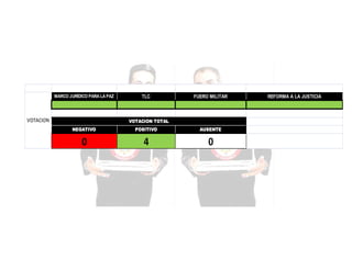MARCO JURÍDICO PARA LA PAZ

VOTACION

TLC

FUERO MILITAR

VOTACION TOTAL
NEGATIVO

POSITIVO

AUSENTE

0

4

0

REFORMA A LA JUSTICIA

 
