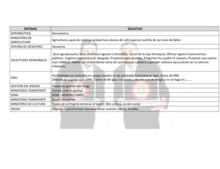 ENTIDAD
AERONAÚTICA
MINISTERIO DE
AGRICULTURA
OFICINA DE DESASTRES

SOLICITUD
Aeronáutica
Agricultura cupos de cadenas productivos alianza de café especial cuchilla de san Juan de Belén
Desastres

SOLICITUDES PERSONALES

Sena agropecuario, Sena directora regional ( heredada), Cárcel de la ceja Antioquia, Oficina registro instrumentos
públicos. Urgente ingeniero civil, abogado. Proyectos para alcaldes. Preguntar hv q pidió mi asesora, Proyecto caca oteros
Juan CAMILO, Hablar con el presidente tema de contribución cafetera y pensión cafetera ojo q vienen en la reforma
tributaria.

IGAC

Posibilidades en contratos en cargos medios en las entidades Contratos en Igac. Diana ACUÑA
2000 de los q gasto solo 1000. Llamar al del Igac a risaralda y decirle q es de Diego q no se haga el ¿........

GESTION DEL RIESGO
MINISTERIO TRANSPORTE
SENA
MINISTERIO TRANSPORTE
MINISTERIO DE CULTURA
INVIAS

Proyectos gestión del riesgo
Puente umbría guatica.
SENA - AGROPECUARIO
Súper transporte.
Teatro de la Virginia terminar el teatro. Min cultura, acción social.
Urgente regional invias risaralda. Hacer reunión con los alcaldes

 