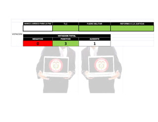 MARCO JURÍDICO PARA LA PAZ

VOTACION

TLC

FUERO MILITAR

VOTACION TOTAL
NEGATIVO

POSITIVO

AUSENTE

0

3

1

REFORMA A LA JUSTICIA

 