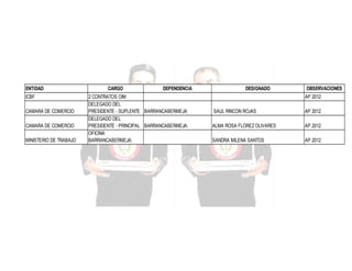 ENTIDAD
ICBF
CAMARA DE COMERCIO
CAMARA DE COMERCIO
MINISTERIO DE TRABAJO

CARGO

DEPENDENCIA

2 CONTRATOS OIM
DELEGADO DEL
PRESIDENTE - SUPLENTE BARRANCABERMEJA:
DELEGADO DEL
PRESIDENTE - PRINCIPAL BARRANCABERMEJA:
OFICINA
BARRANCABERMEJA:

DESIGNADO

OBSERVACIONES
AP 2012

SAUL RINCON ROJAS

AP 2012

ALMA ROSA FLOREZ OLIVARES

AP 2012

SANDRA MILENA SANTOS

AP 2012

 
