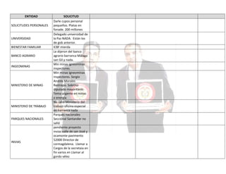 ENTIDAD
SOLICITUDES PERSONALES

UNIVERSIDAD
BIENESTAR FAMILIAR
BANCO AGRARIO
INGEOMINAS

MINISTERIO DE MINAS

MINISTERIO DE TRABAJO

PARQUES NACIONALES

INVIAS

SOLICITUD
Darle cupos personal
pequeños. Platas en
fonade. 200 millones
Delegado universidad de
la Paz NADA. Están los
de gob anterior.
ICBF mierda
Le dijeron del banco
agrario barranca Málaga
san Gil y nada.
Min minas ígneominas
inspectores.
Min minas ígneominas
inspectores. Sergio
Andrés Morales
Restrepo. Sobrino
diputado mayoritario.
Tema urgente en minas
o energía
No salió Ministerio del
trabajo oficina especial
en barranca nada
Parques nacionales
Secciónal Santander no
salió
pendiente proyecto
invias valle de san José y
ocamonte pavimento
52000 Director de
cormagdalena. Llamar a
Cargos de la secretaia en
fin varios en Llamar al
gordo vélez

 