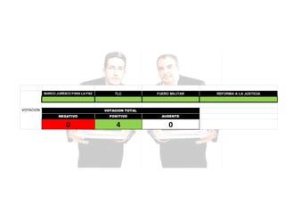 MARCO JURÍDICO PARA LA PAZ

VOTACION

TLC

FUERO MILITAR

VOTACION TOTAL
NEGATIVO

POSITIVO

AUSENTE

0

4

0

REFORMA A LA JUSTICIA

 