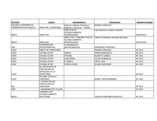 ENTIDAD
ESCUELA SUPERIOR DE
ADMINISTRACION PUBLICA

INPEC

INPEC

CARGO
DIRECTOR TERRITORIAL

DIRECTOR

DEPENDENCIA
Director o Gerente Territorial o
Regional o Seccional - TOLIMA
DIRECTOR DE
ESTABLECIMIENTO
PENITENCIARIO
DIRECTOR O SUBDIRECTOR DE
ESTABLECIMIENTO
PENITENCIARIO
COORDINADOR
DEPARTAMENTAL

DESIGNADO
RAMIRO SÁNCHEZ

OBSERVACIONES

LINA MARCELA ARIAS GUZMAN
PUBLICADA
OWER FERNANDO MEDINA MOLANO

FNA

DIRECTOR
COORDINADOR
DEPARTAMENTAL

ESAP

DIRECTOR TERRITORIAL

RAMIRO SÁNCHEZ

AP 2012

ESAP

OFICINA CETAP

LIBANO:

DIDIER RONCANCIO

AP 2012

ESAP

OFICINA CETAP

FRESNO:

ALBERTO GÓMEZ

AP 2012

ESAP

OFICINA CETAP

CHAPARRAL:

JULIÁN GONZÁLEZ

AP 2012

ESAP

OFICINA CETAP

FLANDES:

JHON LUGO

AP 2012

ESAP

OFICINA CETAP
23 CONTRATOS DE
PRESTACIÓN DE
SERVICIOS EN LA
TERRITORIAL.
DECANO ESCUELA
SUPERIOR:
4 CONTRATOS DE
PRESTACIÓN DE
SERVICIOS.

PURIFICACIÓN:

JESÚS HUÉRFANO

AP 2012

ESAP
ESAP

ICA
ICBF

INPEC -

1 NOMBRADO DE PLANTA
SUBDIRECTOR
ESTABLECIMIENTO
RECLUSIÓN

PUBLICADA
HERNANDO PERDOMO

AP 2012
ISABEL ORTIZ SERRANO

AP 2012

AP 2012
AP 2012

ROSELIN MARTÍNEZ ROSALES

AP 2012

 