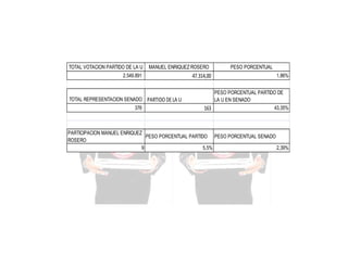 TOTAL VOTACION PARTIDO DE LA U

MANUEL ENRIQUEZ ROSERO

2.549.891

TOTAL REPRESENTACION SENADO PARTIDO DE LA U
376

47.314,00

PESO PORCENTUAL
1,86%

PESO PORCENTUAL PARTIDO DE
LA U EN SENADO
43,35%
163

PARTICIPACION MANUEL ENRIQUEZ
PESO PORCENTUAL PARTIDO PESO PORCENTUAL SENADO
ROSERO
9
5,5%
2,39%

 