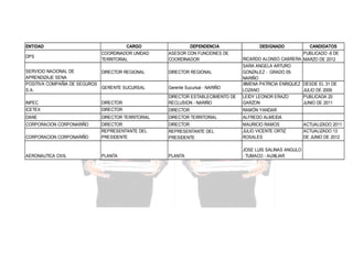 ENTIDAD

DIRECTOR ESTABLECIMIENTO DE
RECLUSION - NARIÑO

CANDIDATOS
PUBLICADO -6 DE
RICARDO ALONSO CABRERA MARZO DE 2012
SARA ANGELA ARTURO
GONZALEZ - GRADO 05NARIÑO
XIMENA PATRICIA ENRIQUEZ DESDE EL 31 DE
LOZANO
JULIO DE 2009
LEIDY LEONOR ERAZO
PUBLICADA 20
GARZON
JUNIO DE 2011

DIRECTOR

RAMÓN YANDAR

DIRECTOR TERRITORIAL

DIRECTOR TERRITORIAL

ALFREDO ALMEIDA

CORPORACION CORPONARIÑO

DIRECTOR
REPRESENTANTE DEL
PRESIDENTE

DIRECTOR
REPRESENTANTE DEL
PRESIDENTE

MAURICIO RAMOS
JULIO VICENTE ORTIZ
ROSALES

AERONAUTICA CIVIL

PLANTA

PLANTA

JOSE LUIS SALINAS ANGULO
- TUMACO - AUXILIAR

DPS

CARGO
COORDINADOR UNIDAD
TERRITORIAL

SERVICIO NACIONAL DE
DIRECTOR REGIONAL
APRENDIZAJE SENA
POSITIVA COMPAÑIA DE SEGUROS
GERENTE SUCURSAL
S.A.
INPEC
ICETEX

DIRECTOR
DIRECTOR

DANE
CORPORACION CORPONARIÑO

DEPENDENCIA
ASESOR CON FUNCIONES DE
COORDINADOR
DIRECTOR REGIONAL
Gerente Sucursal - NARIÑO

DESIGNADO

ACTUALIZADO 2011
ACTUALIZADO 13
DE JUNIO DE 2012

 
