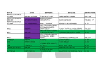 ENTIDAD
INSTITUTO DE SEGUROS
SOCIALES
INSTITUTO DE SEGUROS
SOCIALES
INSTITUTO DE SEGUROS
SOCIALES

CARGO
GERENCIA SECCIONAL
JEFE DEPARTAMENTO
JEFE DEPARTAMENTO

DEPENDENCIA

DESIGNADO

GERENCIA SECCIONAL
JEFEDEPARTAMENTO
ADMINISTRATIVO

DULIMA MORENO CORDOBA

PUBLICADA

ELISEO DIAZ RENGIJO

PUBLICADA - AP

JOSE ANGEL ORTIZ PATERNINA

AP 2012

FRANCYS HERNAN CAMARGO LONDOÑO

PUBLICADA

FLORENTINO EMIR PALACIOS PEREA

AP 2012

ELIOSNAY FIGUEROA MOSQUERA

PUBLICADA

CARLOS PEÑERES

AP 2012

YINGER QUEJADA

AP 2012

MIGUEL ANGEL LEMUS

AP 2012

HARRY CAICEDO CORDOBA

AP 2012

GUILLERMO DE ALONSO GARCIA PELAEZ

AP 2012

INPEC

DIRECTOR

INPEC

DIRECTOR

INPEC

DIRECTOR

BIENES Y SERVICIOS
DIRECTOR -ESTABLECIMIENTO
DE RECLUSION QUIBDO ORDEN PUBLICO
DIRECTOR -ESTABLECIMIENTO
DE RECLUSION QUIBDO
DIRECTOR ESTABLECIMIENTO
DE RECLUSION - QUINDIO ITSMINA

CAPRECOM

DIRECTOR

REGIONAL

DANE

OFICINA SUBSEDE

DANE

1 CONTRATO

CAMARA DE COMERCIO

PRINCIPAL

SUPERSALUD

INTERVENCIONES

COORDINA LAS ACTIVIDADES
DEL CHOCO
QUIBDO
HOSPITAL DPTAL SAN
FRANCISCO DE SIS

OBSERVACIONES

 