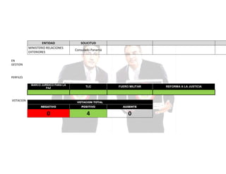 ENTIDAD
MINISTERIO RELACIONES
EXTERIORES

SOLICITUD
Consulado Panamá

EN
GESTION

PERFILES
MARCO JURÍDICO PARA LA
PAZ

VOTACION

TLC

FUERO MILITAR

VOTACION TOTAL
NEGATIVO

POSITIVO

AUSENTE

0

4

0

REFORMA A LA JUSTICIA

 