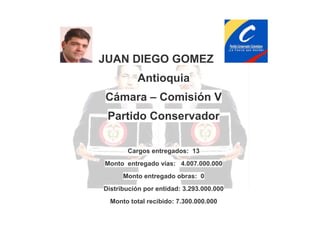 JUAN DIEGO GOMEZ
Antioquia
Cámara – Comisión V
Partido Conservador
Cargos entregados: 13
Monto entregado vías: 4.007.000.000
Monto entregado obras: 0
Distribución por entidad: 3.293.000.000
Monto total recibido: 7.300.000.000

 