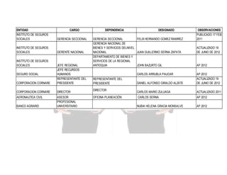 ENTIDAD
INSTITUTO DE SEGUROS
SOCIALES
INSTITUTO DE SEGUROS
SOCIALES
INSTITUTO DE SEGUROS
SOCIALES

CARGO
GERENCIA SECCIONAL

GERENTE NACIONAL

CORPORACION CORNARE

JEFE REGIONAL
JEFE RECURSOS
HUMANOS
REPRESENTANTE DEL
PRESIDENTE

CORPORACION CORNARE

DIRECTOR

AERONAUTICA CIVIL

ASESOR
PROFESIONAL
UNIVERSITARIO

SEGURO SOCIAL

BANCO AGRARIO

DEPENDENCIA

DESIGNADO

GERENCIA SECCIONAL
FELIX HERNANDO GOMEZ RAMIREZ
GERENCIA NACIONAL DE
BIENES Y SERVICIOS DELNIVEL
NACIONAL
JUAN GUILLERMO SERNA ZAPATA
DEPARTAMENTO DE BIENES Y
SERVICIOS DE LA REGIONAL
ANTIOQUIA
JOHN BAZURTO GIL
CARLOS ARRUBLA PAUCAR
REPRESENTANTE DEL
PRESIDENTE
DIRECTOR
OFICINA PLANEACIÓN:

OBSERVACIONES
PUBLICADO 17 FEB
2011
ACTUALIZADO 19
DE JUNIO DE 2012

AP 2012

DANIEL ALFONSO GIRALDO ALZATE

AP 2012
ACTUALIZADO 19
DE JUNIO DE 2012

CARLOS MARIO ZULUAGA

ACTUALIZADO 2011

CARLOS SERNA

AP 2012

NUBIA HELENA GRACIA MONSALVE

AP 2012

 