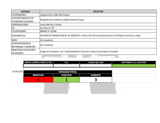 SOLICITUD

ENTIDAD
COLPENSIONES
SUPERINTENDENCIA DE
ECONOMIA SOLIDARIA
CORPORACIONES
ISS
COLPENSIONES

Colpensiones Pedro Nel Ospina
Delegada de economía solidaria Beatriz Duque
Junta directiva cornare
Lo único es ISS
MIRAR LA TERNA

AERONAÚTICA

OFICINA DE PLANEACION DE LA AEROCIVIL, Aéreo civil oficina de planeación en Antioquia renuncio y nada

INPEC
SUPERINTENDENCIA
NOTARIADO Y REGISTRO
MINISTERIO RELACIONES
EXTERIORES

Se lo quitaron
Se lo quitaron
Cargo en el exterior. Con 7 parlamentarios Ascenso a Cónsul de primera en España

MARCO JURÍDICO PARA LA PAZ

VOTACION

TLC

FUERO MILITAR

VOTACION TOTAL
NEGATIVO

POSITIVO

AUSENTE

0

1

3

REFORMA A LA JUSTICIA

 