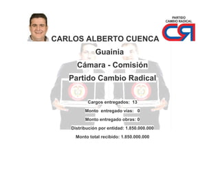 CARLOS ALBERTO CUENCA
Guainia
Cámara - Comisión
Partido Cambio Radical
Cargos entregados: 13
Monto entregado vías: 0
Monto entregado obras: 0
Distribución por entidad: 1.850.000.000
Monto total recibido: 1.850.000.000

 