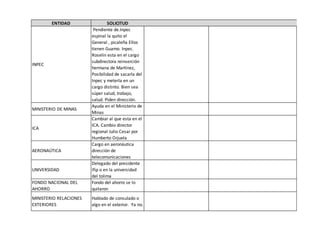 ENTIDAD

FONDO NACIONAL DEL
AHORRO

SOLICITUD
Pendiente de.Inpec
espinal la quito el
General , picaleña Ellos
tienen Guamo. Inpec.
Roselin esta en el cargo
subdirectora reinserción
hermana de Martínez,
Posibilidad de sacarla del
Inpec y meterla en un
cargo distinto. Bien sea
súper salud, trabajo,
salud. Piden dirección.
Ayuda en el Ministerio de
Minas
Cambiar al que esta en el
ICA. Cambio director
regional Julio Cesar por
Humberto Orjuela
Cargo en aeronáutica
dirección de
telecomunicaciones
Delegado del presidente
ifip o en la universidad
del tolima
Fondo del ahorro se lo
quitaron

MINISTERIO RELACIONES
EXTERIORES

Hablado de consulado o
algo en el exterior. Ya no.

INPEC

MINISTERIO DE MINAS

ICA

AERONAÚTICA

UNIVERSIDAD

 
